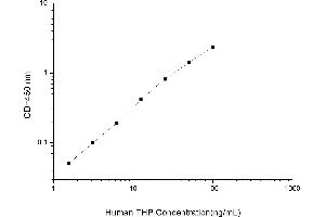 Typical standard curve (Uromodulin Kit ELISA)
