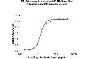 Elisa plates were pre-coated with Flag Tag MC4R-Nanodisc (0.