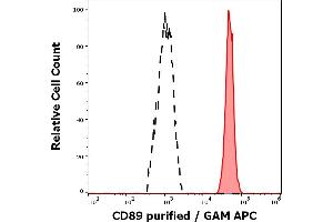 Separation of human neutrophil granulocytes (red-filled) from CD89 negative lymphocytes (black-dashed) in flow cytometry analysis (surface staining) of human peripheral whole blood stained using anti-human CD89 (A59) purified antibody (concentration in sample 3 μg/mL) GAM APC.
