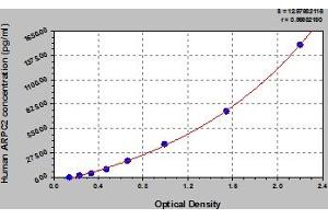 Typical Standard Curve (ARPC2 Kit ELISA)