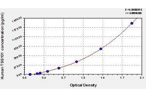 Typical standard curve (TSG101 Kit ELISA)