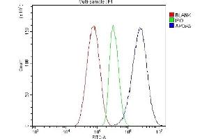 Flow Cytometry analysis of HepG2 cells using anti-Apolipoprotein A V/APOA5 antibody (ABIN7602720). (APOA5 anticorps  (AA 99-217))