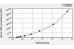 Typical standard curve (CD8 Kit ELISA)