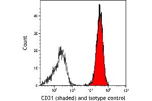 Flow Cytometry (FACS) image for anti-Platelet/endothelial Cell Adhesion Molecule (PECAM1) (AA 28-601) antibody (ABIN7455156) (Recombinant CD31 anticorps  (AA 28-601))
