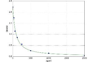 A typical standard curve (HNE Kit ELISA)