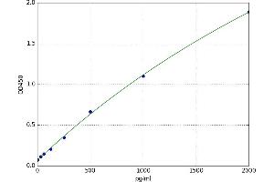 A typical standard curve