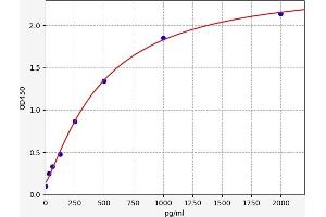 Typical standard curve (RNF7 Kit ELISA)