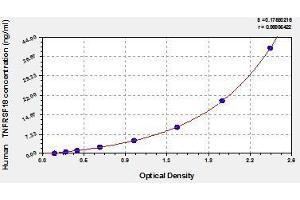 Typical standard curve (TNFRSF18 Kit ELISA)