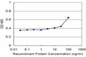 Detection limit for recombinant GST tagged NR1D1 is approximately 3ng/ml as a capture antibody.