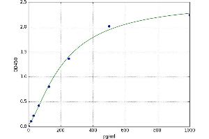 A typical standard curve (PRO-ANP Kit ELISA)