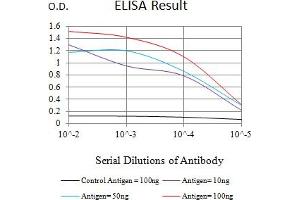 Black line: Control Antigen (100 ng),Purple line: Antigen (10 ng), Blue line: Antigen (50 ng), Red line:Antigen (100 ng)