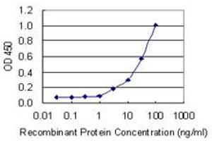 Detection limit for recombinant GST tagged CD69 is 1 ng/ml as a capture antibody.