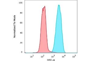 Flow Cytometric Analysis of PFA-fixed MCF-7 cells using EpCAM Mouse Monoclonal Antibody (PAN-EpCAM) followed by goat anti-mouse IgG-CF488 (blue), isotype control (red).