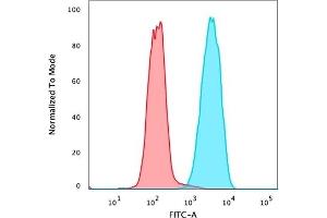 Flow Cytometric Analysis of PFA-fixed MCF-7 cells using EpCAM Mouse Monoclonal Antibody (PAN-EpCAM) followed by goat anti-mouse IgG-CF488 (blue), isotype control (red). (EpCAM anticorps)