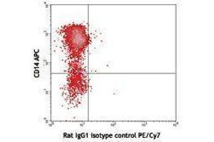 Flow Cytometry (FACS) image for anti-Interleukin 10 (IL10) antibody (PE-Cy7) (ABIN2659587) (IL-10 anticorps  (PE-Cy7))