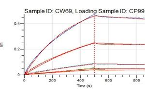 ELISA image for Fibrinogen-Like 1 (FGL1) (Active) protein (His tag) (ABIN7321019)