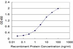 Detection limit for recombinant GST tagged GLRA1 is approximately 0. (GLRA1 anticorps  (AA 121-220))