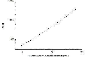 Typical standard curve (APOA4 Kit CLIA)