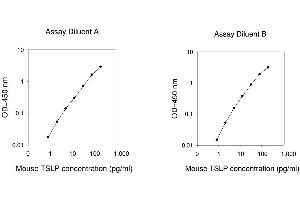 Thymic Stromal Lymphopoietin (TSLP) ELISA Kit
