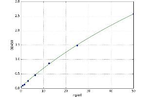 A typical standard curve (Complement C5b Kit ELISA)