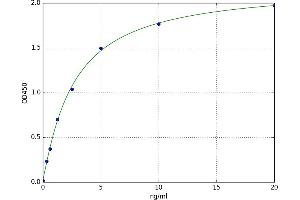 A typical standard curve (SDC4 Kit ELISA)