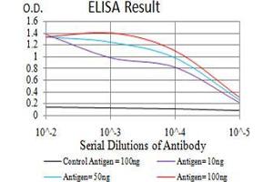 Black line: Control Antigen (100 ng), Purple line: Antigen(10 ng), Blue line: Antigen (50 ng), Red line: Antigen (100 ng),