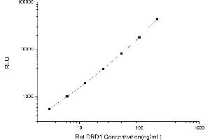 Typical standard curve (Dopamine Receptor d1 Kit CLIA)