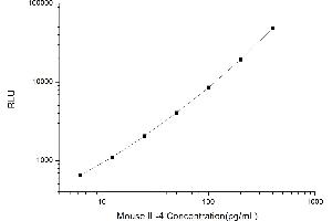 Typical standard curve (IL-4 Kit CLIA)