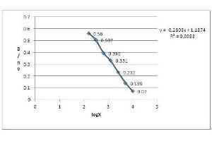 Image no. 5 for Abscisic Acid (ABA) ELISA Kit (ABIN368385) (Abscisic Acid Kit ELISA)