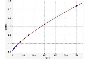 Typical standard curve (Vitronectin Kit ELISA)