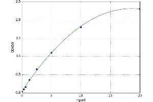 A typical standard curve