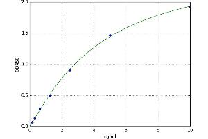 A typical standard curve (CXCR3 Kit ELISA)