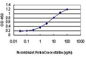 Detection limit for recombinant GST tagged GHRL is approximately 0.