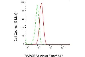 Flow cytometric analysis of RAPGEF3 expression in C2C12 cells using RAPGEF3 antibody (ABIN7800130), 1:2,000). (Recombinant RAPGEF3 anticorps)