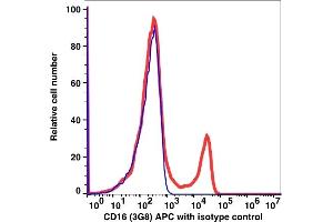 Flow Cytometry (FACS) image for anti-CD16 (CD16) antibody (APC) (ABIN7076393) (CD16 anticorps  (APC))