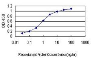 Detection limit for recombinant GST tagged CDH17 is approximately 0.