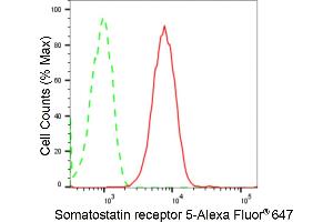 Flow cytometric analysis of Somatostatin receptor 5 expression in HepG2 cells using Somatostatin receptor 5 antibody (ABIN7800403), 1:2,000).