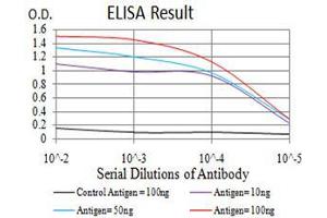 Black line: Control Antigen (100 ng),Purple line: Antigen (10 ng), Blue line: Antigen (50 ng), Red line:Antigen (100 ng)