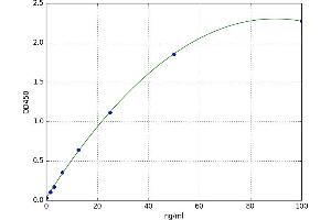 A typical standard curve (C7 Kit ELISA)