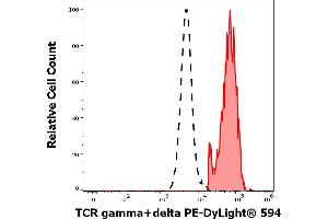 Separation of human TCR gamma/delta positive T cells (red-filled) from TCR gamma/delta negative CD3 negative lymphocytes (black-dashed) in flow cytometry analysis (surface staining) of human peripheral whole blood stained using anti-human TCR gamma/delta (B1) PE-DyLight® 594 antibody (4 μL reagent / 100 μL of peripheral whole blood). (TCR gamma/delta anticorps  (PE-DyLight 594))