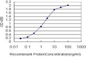 Detection limit for recombinant GST tagged SNRPA is approximately 0.