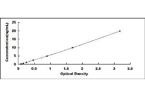 Typical standard curve (Asporin Kit ELISA)