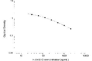 Typical standard curve (Free Testosterone Kit ELISA)