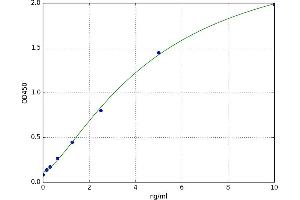 A typical standard curve (TTPA Kit ELISA)