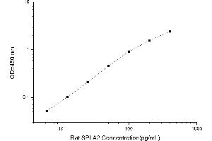 Typical standard curve (Phospholipase A2, Secreted Kit ELISA)