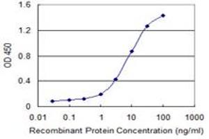 Detection limit for recombinant GST tagged CDC42BPG is 0.