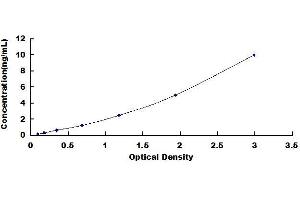 Typical standard curve (HIF3A Kit ELISA)