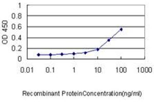 Detection limit for recombinant GST tagged ISG20 is approximately 0.