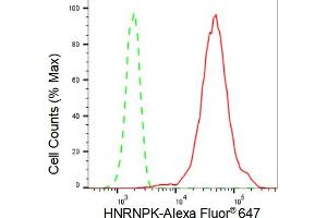 Flow cytometric analysis of HNRNPK expression in HepG2 cells using HNRNPK antibody (ABIN7798900), 1:2,000). (Recombinant HNRNPK anticorps)