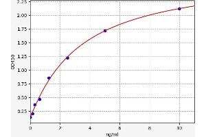 Typical standard curve (VIPR2 Kit ELISA)